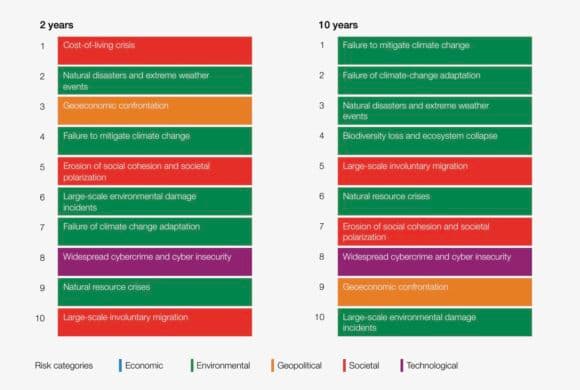 Global risks ranked by severity over the short and long term